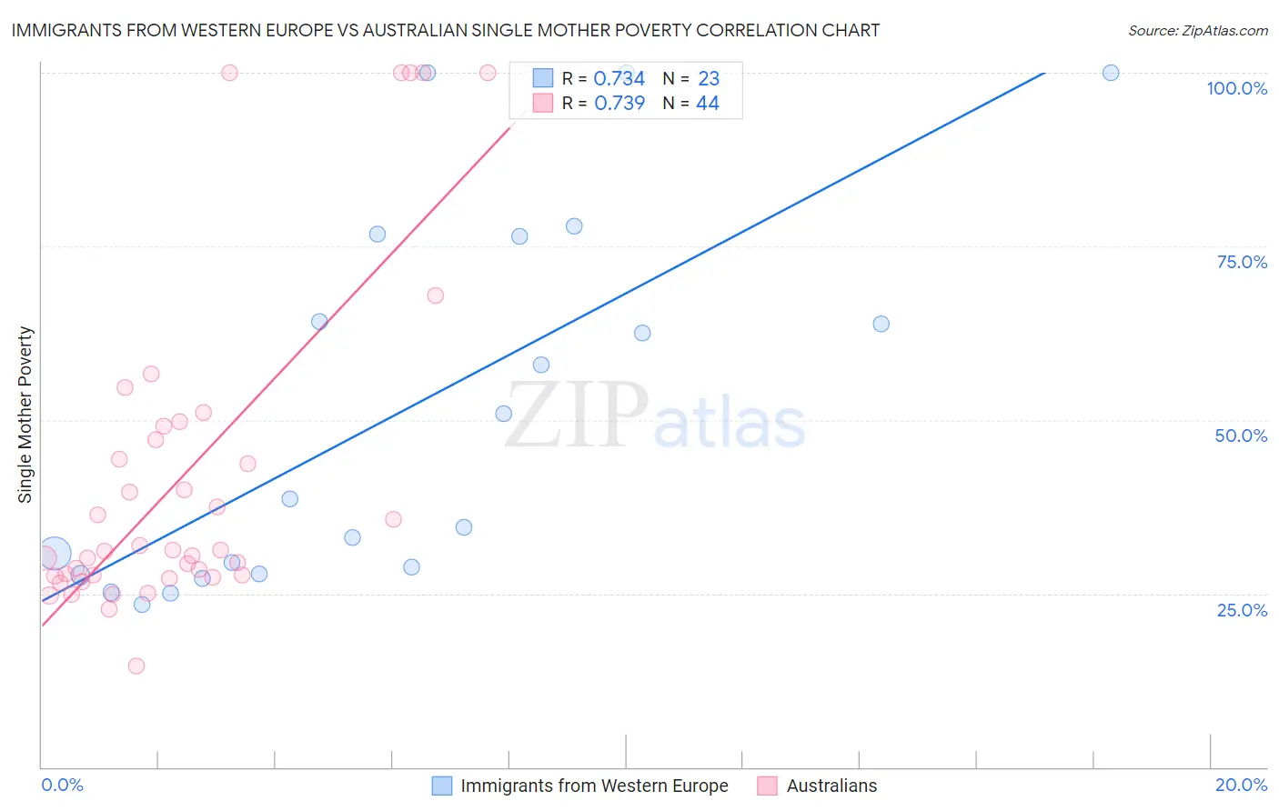 Immigrants from Western Europe vs Australian Single Mother Poverty