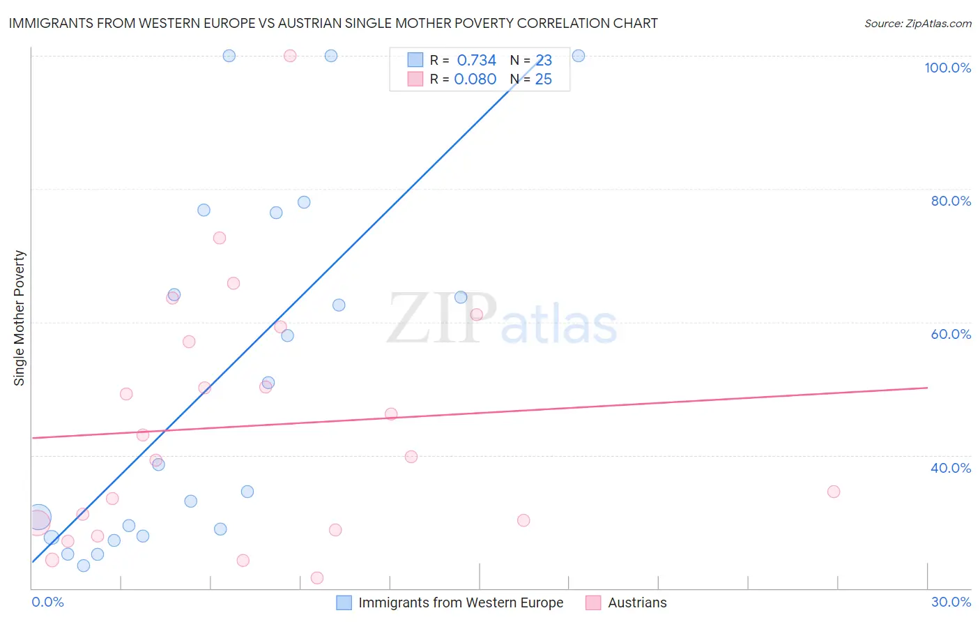 Immigrants from Western Europe vs Austrian Single Mother Poverty