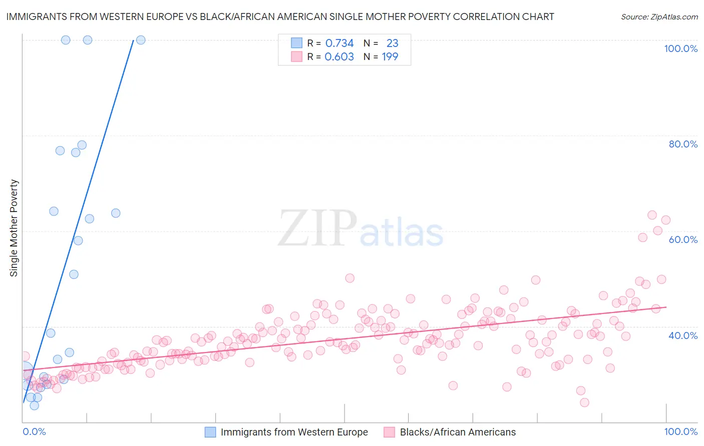 Immigrants from Western Europe vs Black/African American Single Mother Poverty