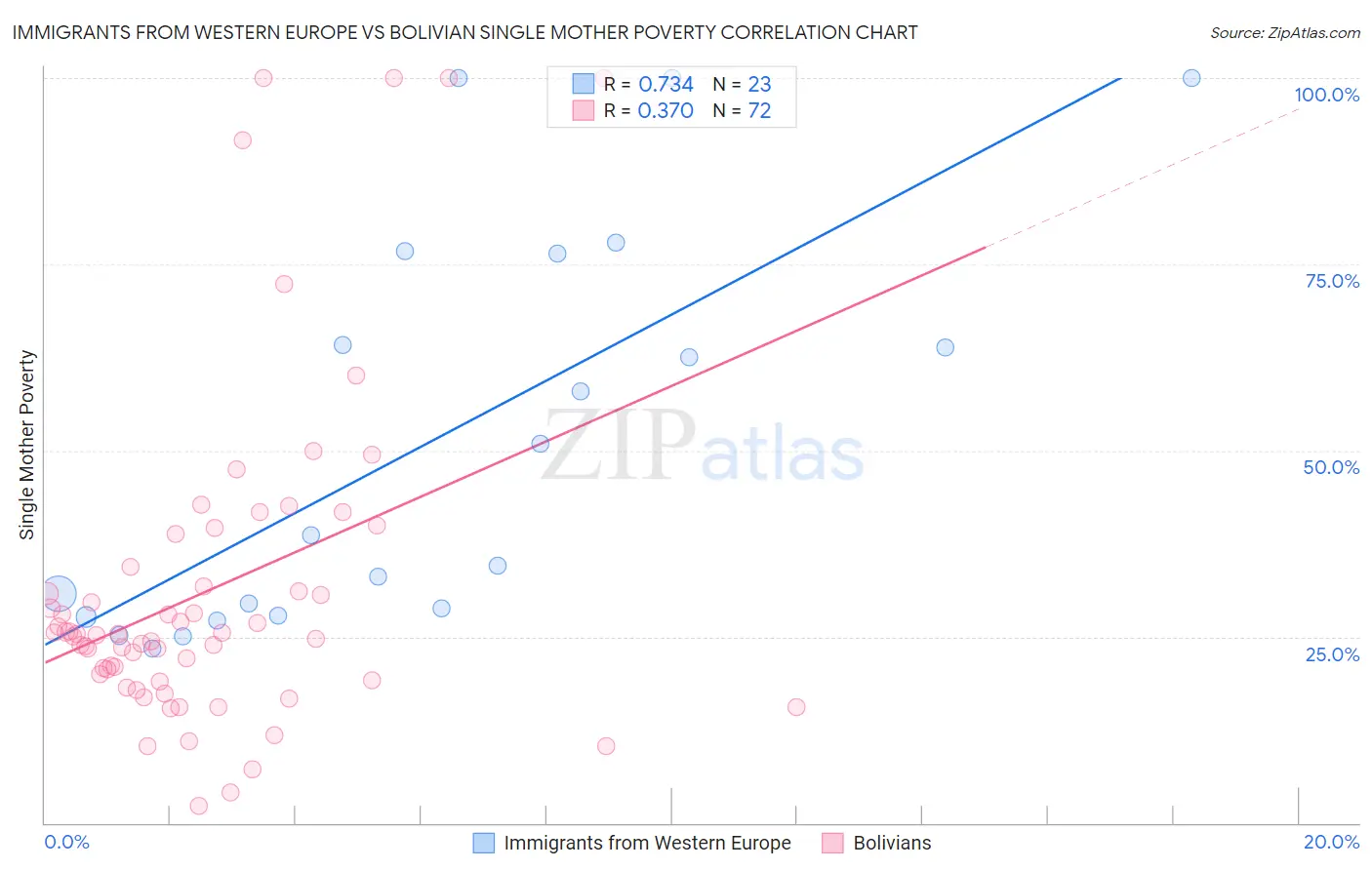 Immigrants from Western Europe vs Bolivian Single Mother Poverty