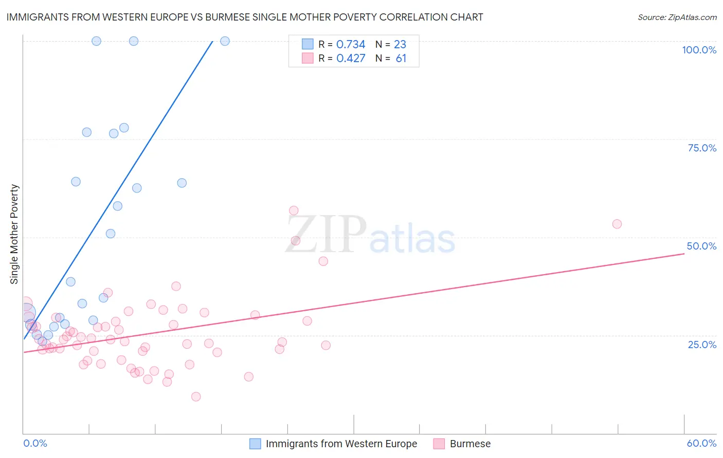 Immigrants from Western Europe vs Burmese Single Mother Poverty