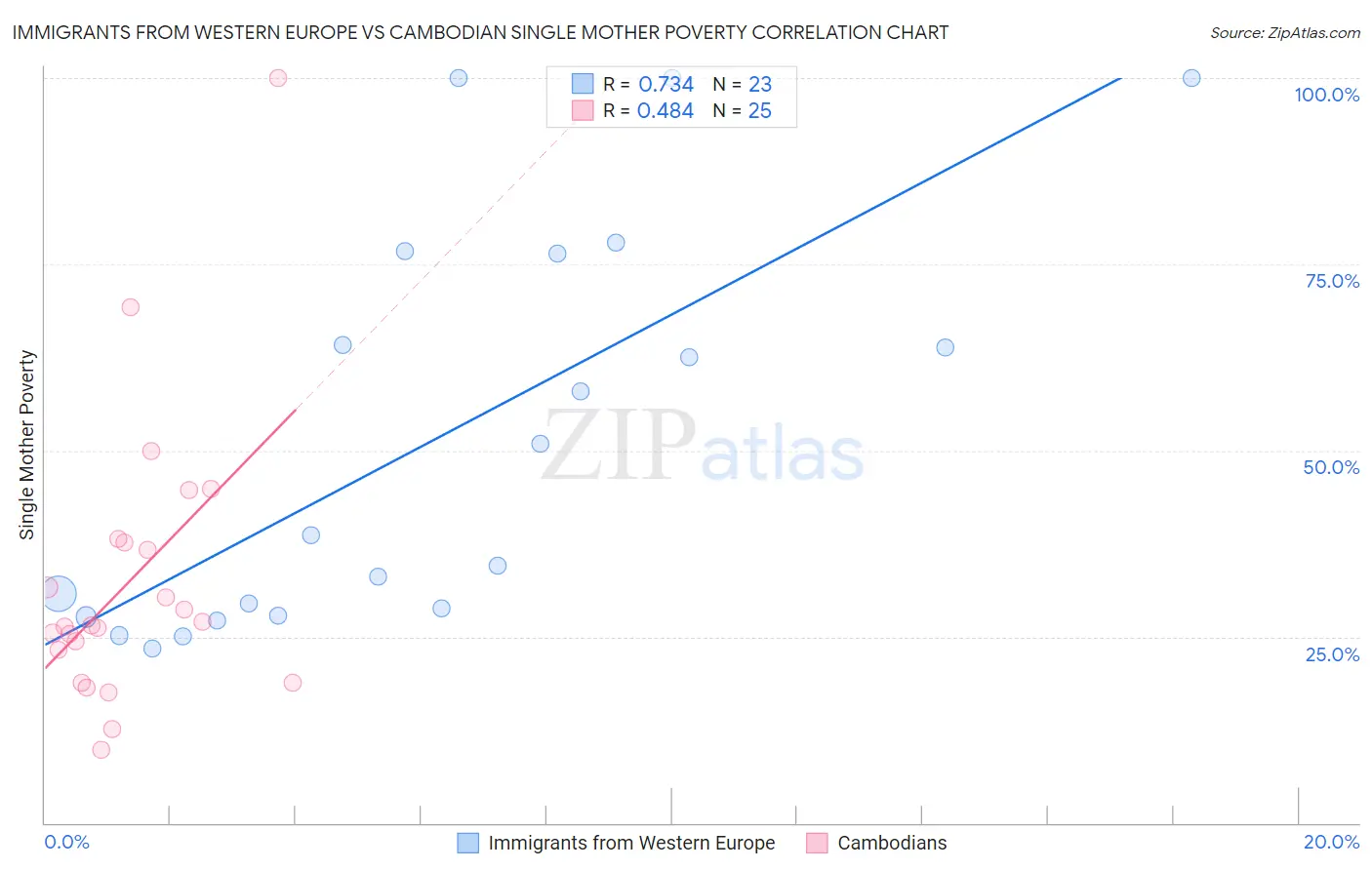 Immigrants from Western Europe vs Cambodian Single Mother Poverty