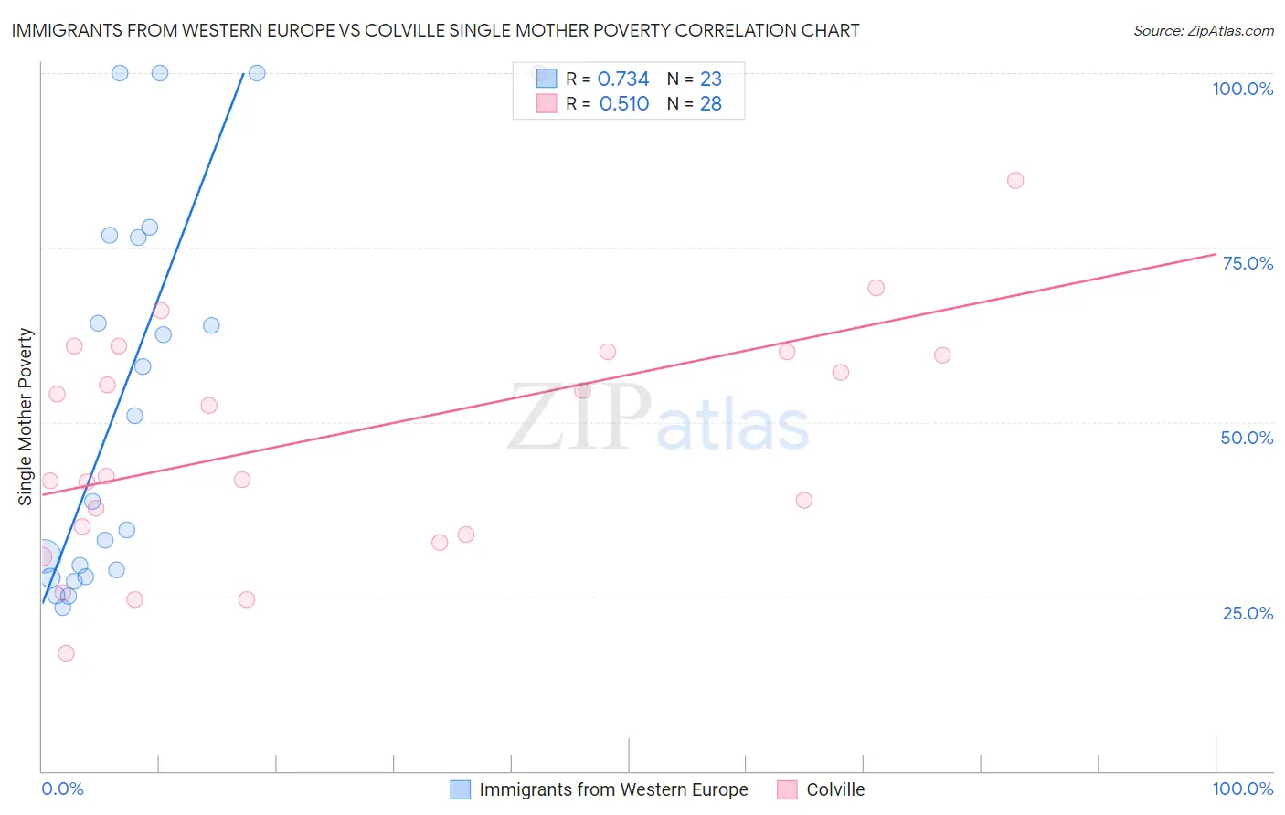 Immigrants from Western Europe vs Colville Single Mother Poverty