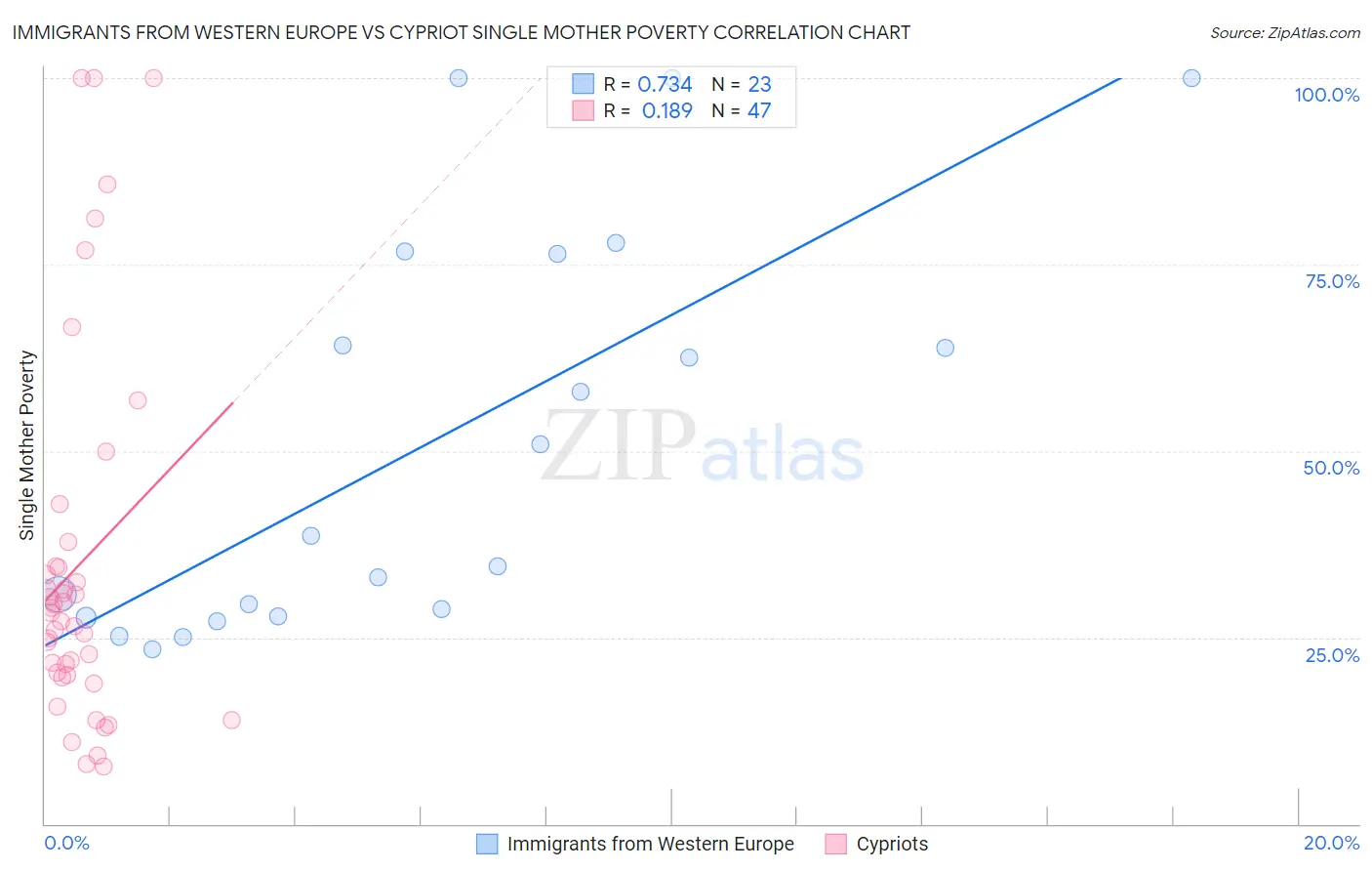 Immigrants from Western Europe vs Cypriot Single Mother Poverty