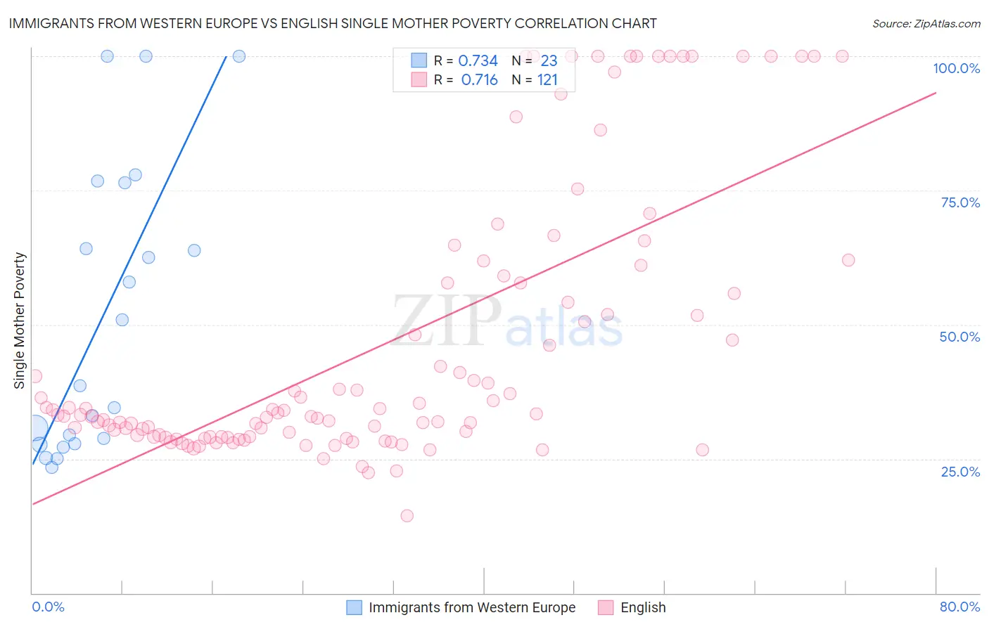 Immigrants from Western Europe vs English Single Mother Poverty