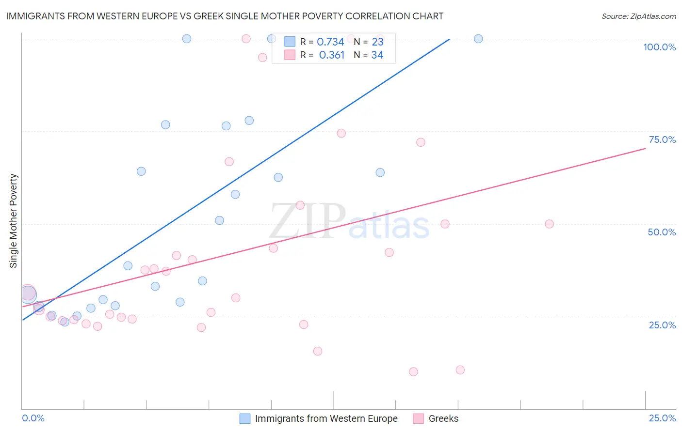 Immigrants from Western Europe vs Greek Single Mother Poverty