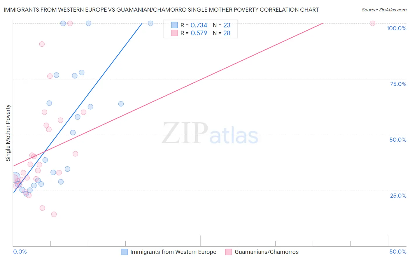 Immigrants from Western Europe vs Guamanian/Chamorro Single Mother Poverty