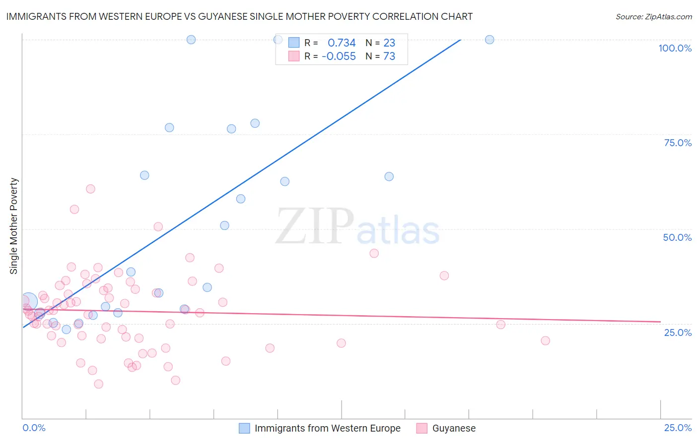 Immigrants from Western Europe vs Guyanese Single Mother Poverty