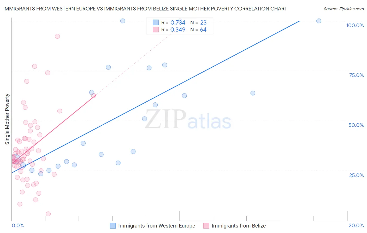 Immigrants from Western Europe vs Immigrants from Belize Single Mother Poverty