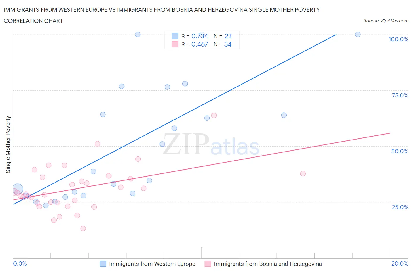 Immigrants from Western Europe vs Immigrants from Bosnia and Herzegovina Single Mother Poverty