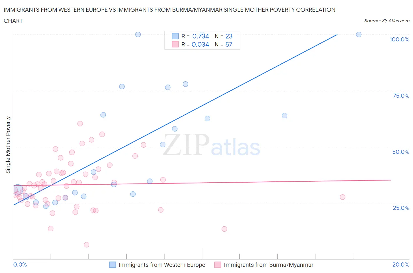 Immigrants from Western Europe vs Immigrants from Burma/Myanmar Single Mother Poverty