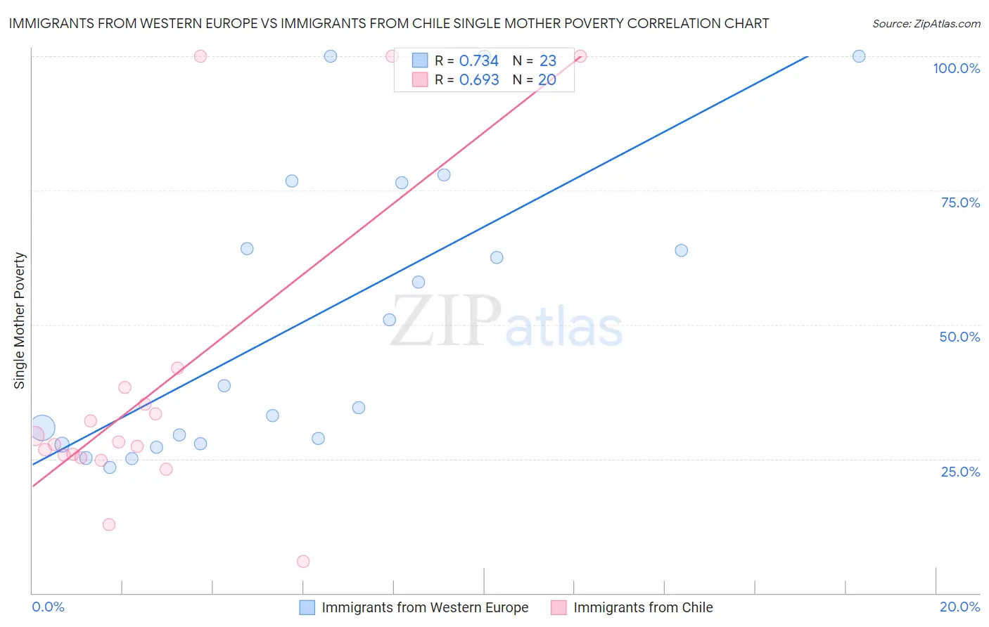 Immigrants from Western Europe vs Immigrants from Chile Single Mother Poverty