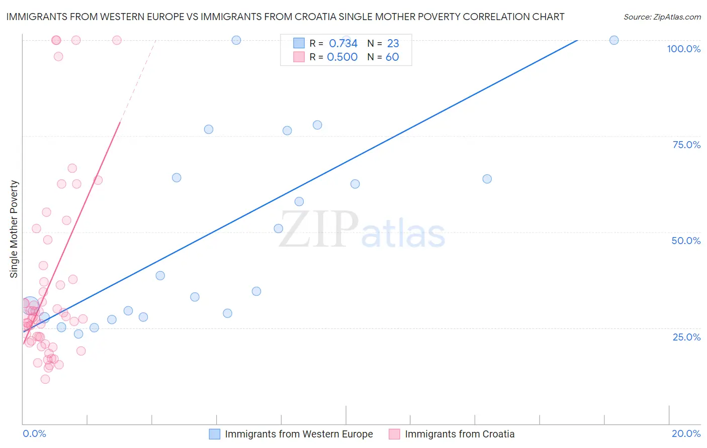 Immigrants from Western Europe vs Immigrants from Croatia Single Mother Poverty