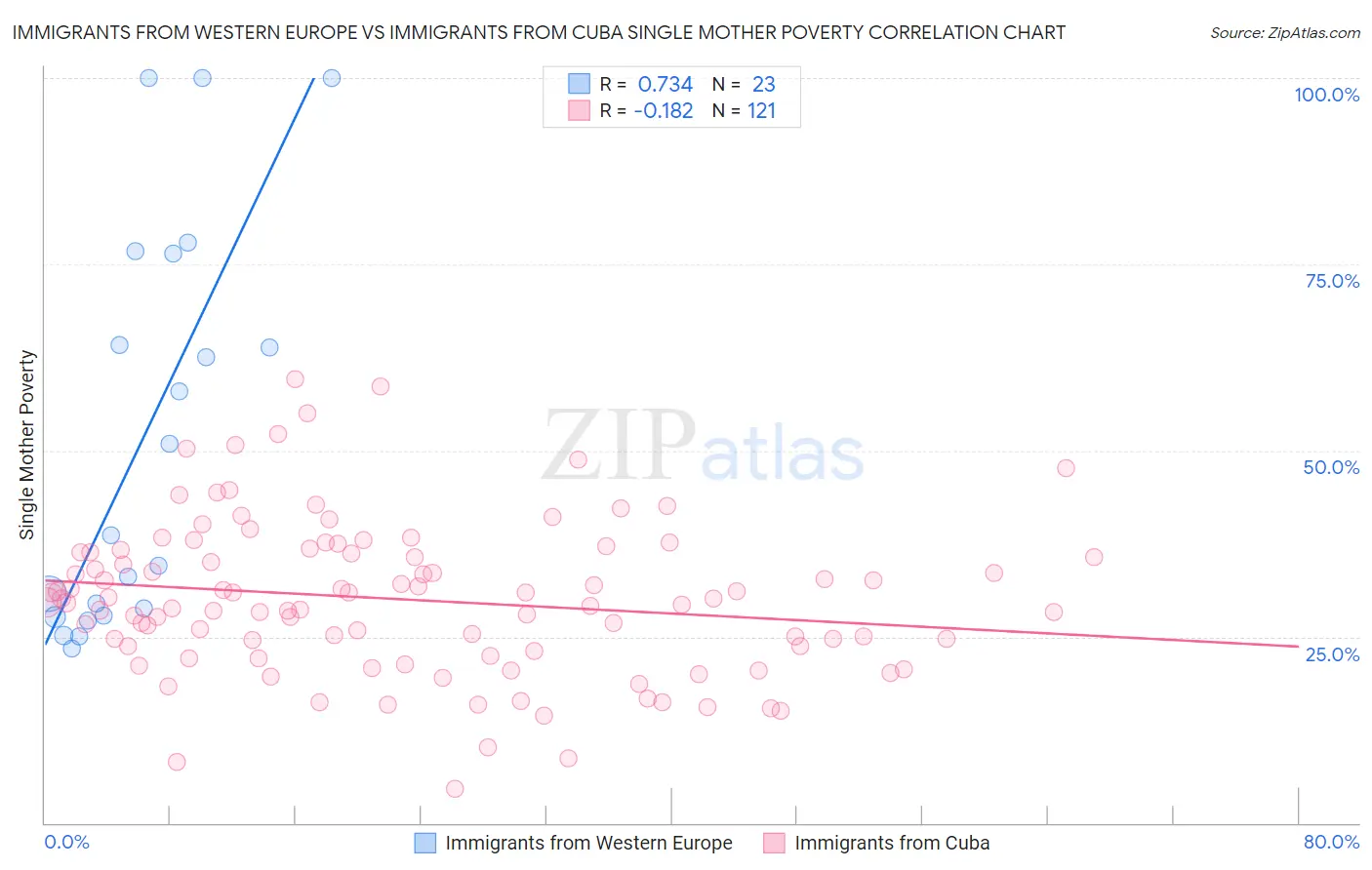 Immigrants from Western Europe vs Immigrants from Cuba Single Mother Poverty