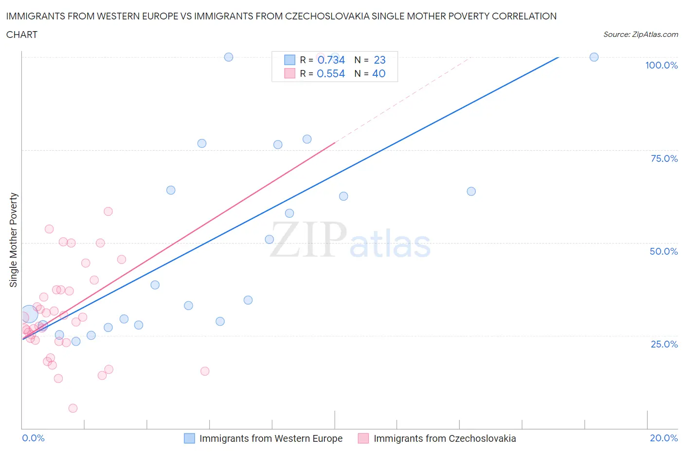 Immigrants from Western Europe vs Immigrants from Czechoslovakia Single Mother Poverty