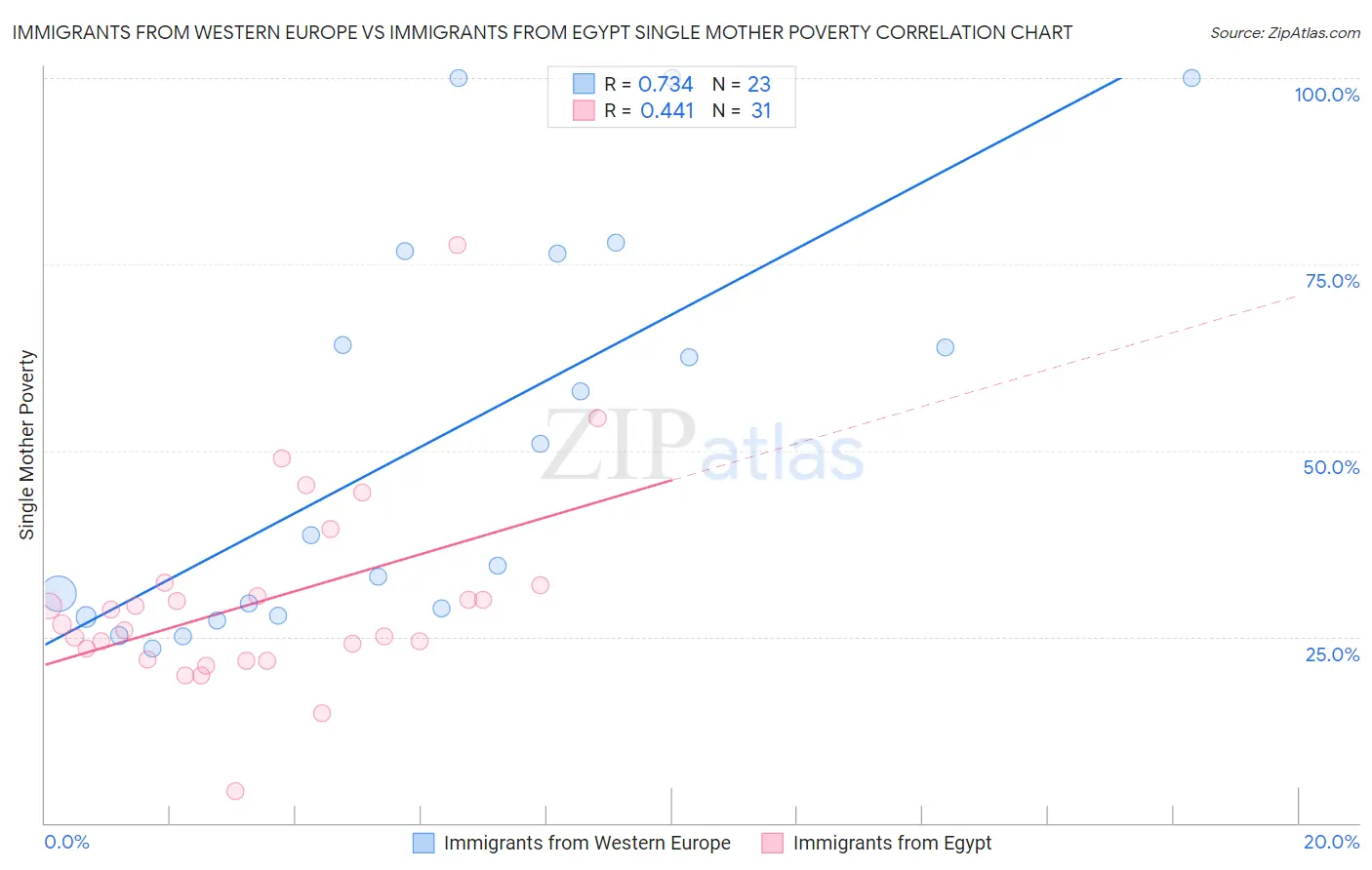 Immigrants from Western Europe vs Immigrants from Egypt Single Mother Poverty