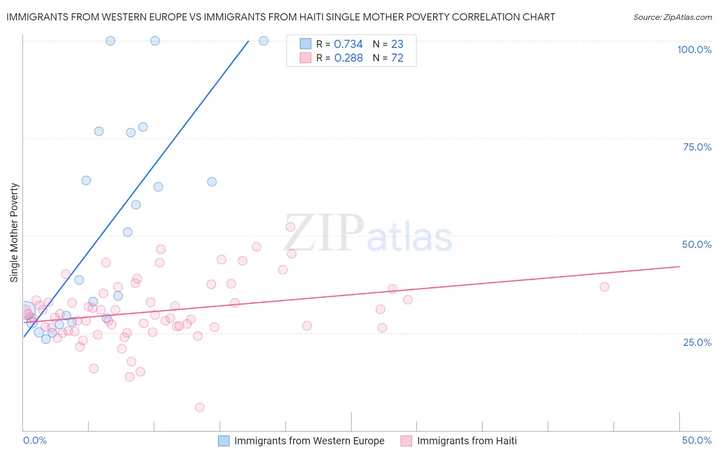 Immigrants from Western Europe vs Immigrants from Haiti Single Mother Poverty