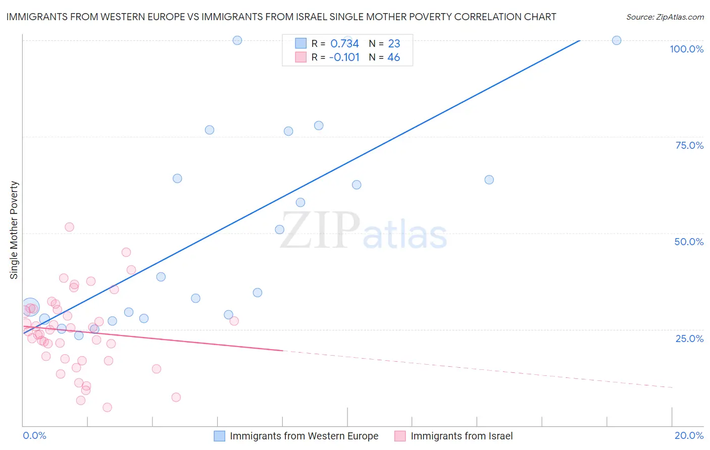 Immigrants from Western Europe vs Immigrants from Israel Single Mother Poverty