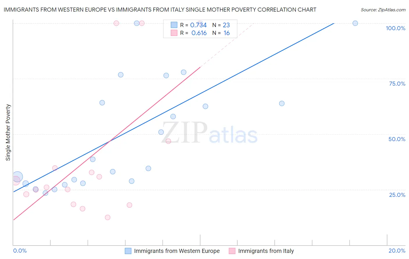 Immigrants from Western Europe vs Immigrants from Italy Single Mother Poverty