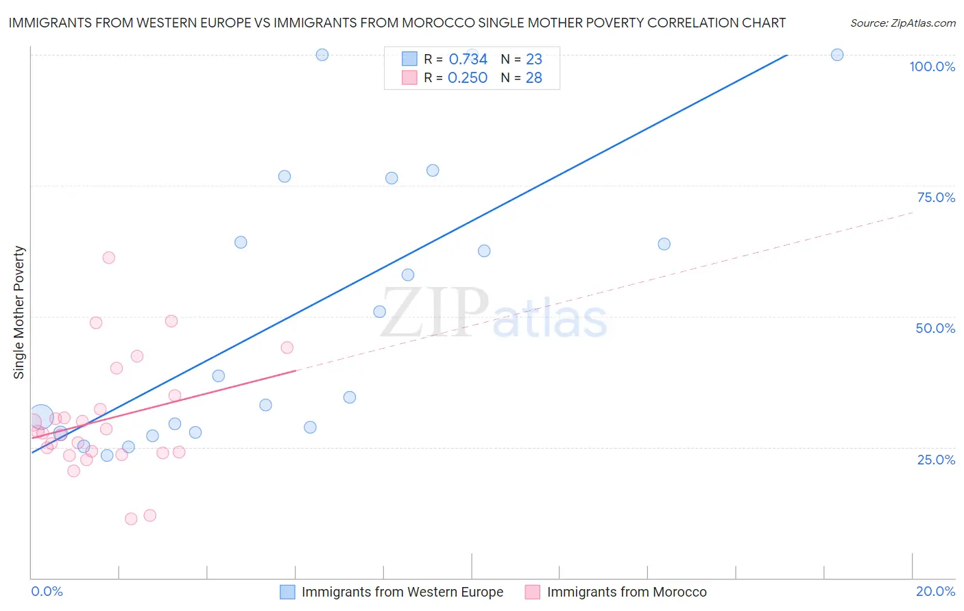 Immigrants from Western Europe vs Immigrants from Morocco Single Mother Poverty