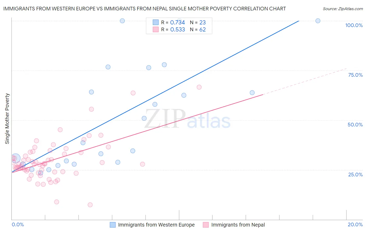 Immigrants from Western Europe vs Immigrants from Nepal Single Mother Poverty