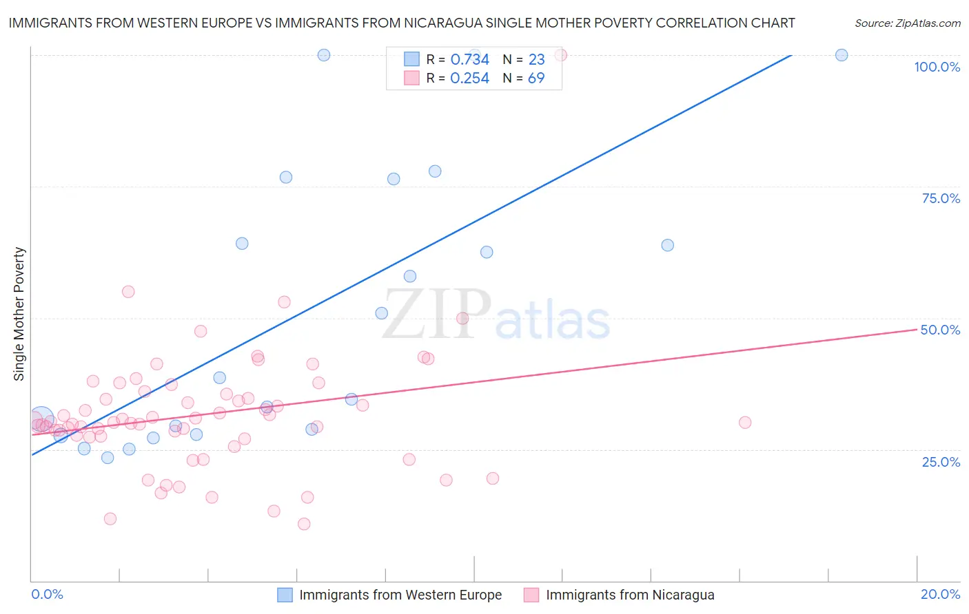 Immigrants from Western Europe vs Immigrants from Nicaragua Single Mother Poverty