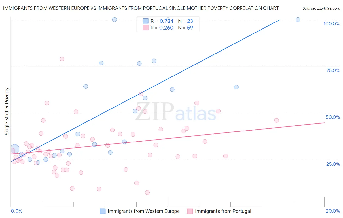 Immigrants from Western Europe vs Immigrants from Portugal Single Mother Poverty