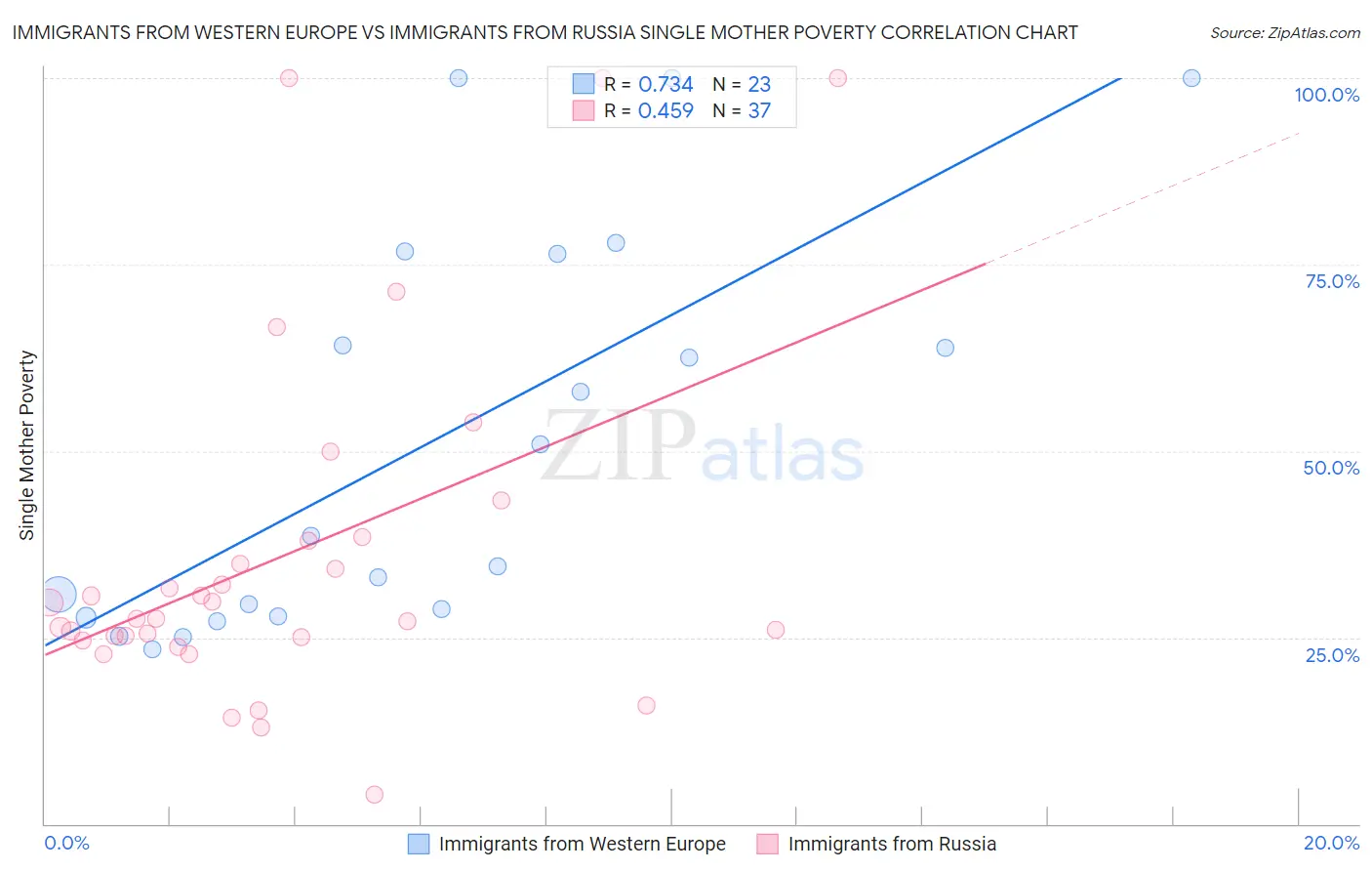 Immigrants from Western Europe vs Immigrants from Russia Single Mother Poverty