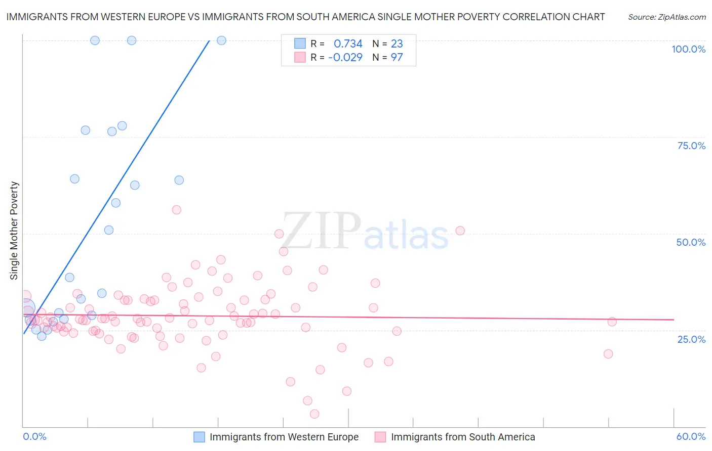 Immigrants from Western Europe vs Immigrants from South America Single Mother Poverty