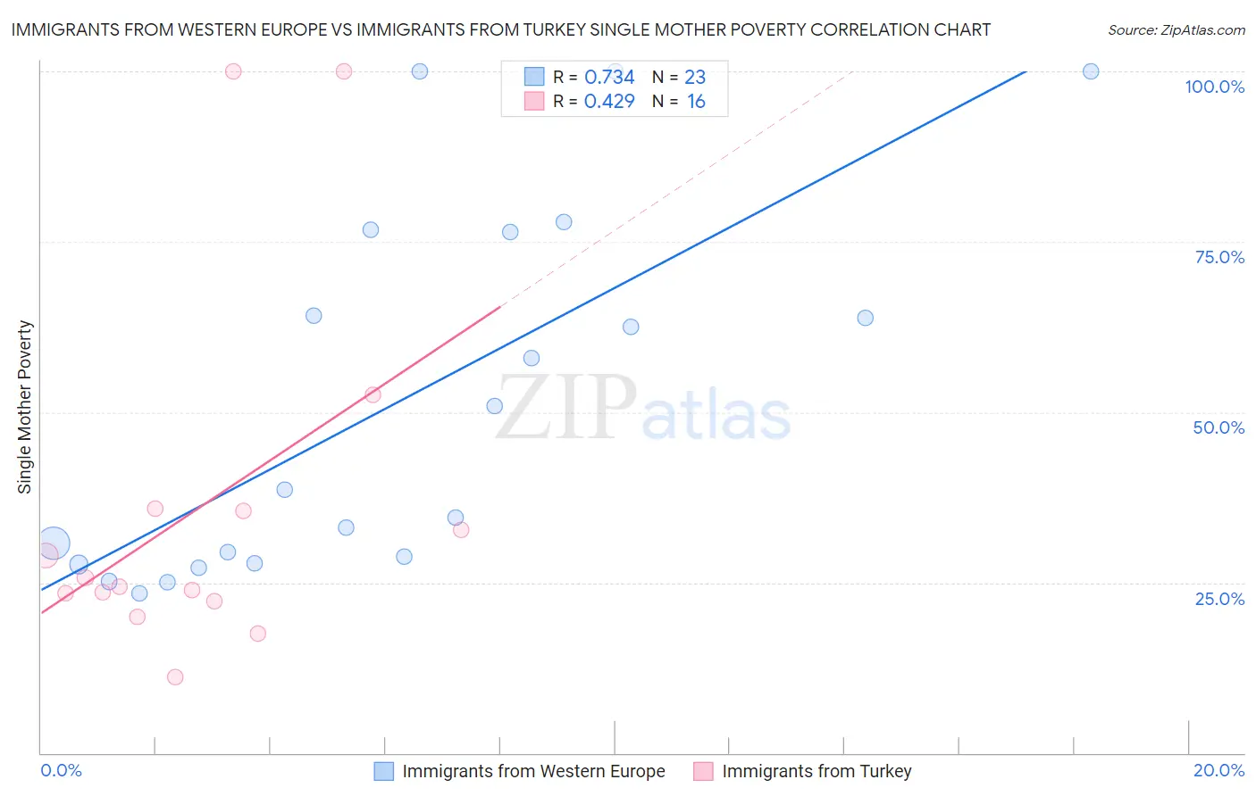 Immigrants from Western Europe vs Immigrants from Turkey Single Mother Poverty