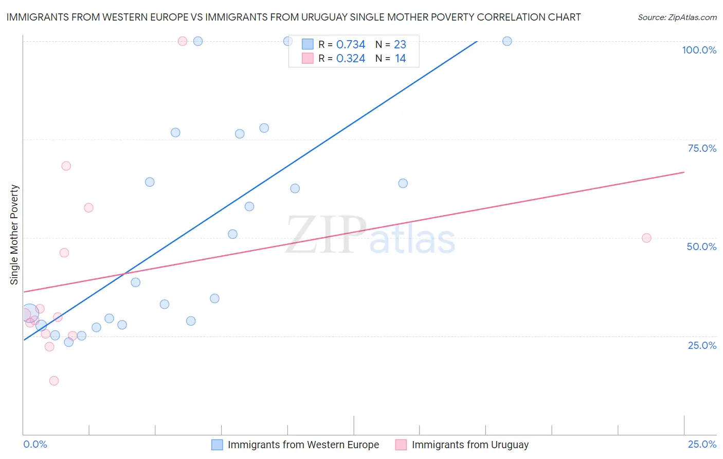 Immigrants from Western Europe vs Immigrants from Uruguay Single Mother Poverty