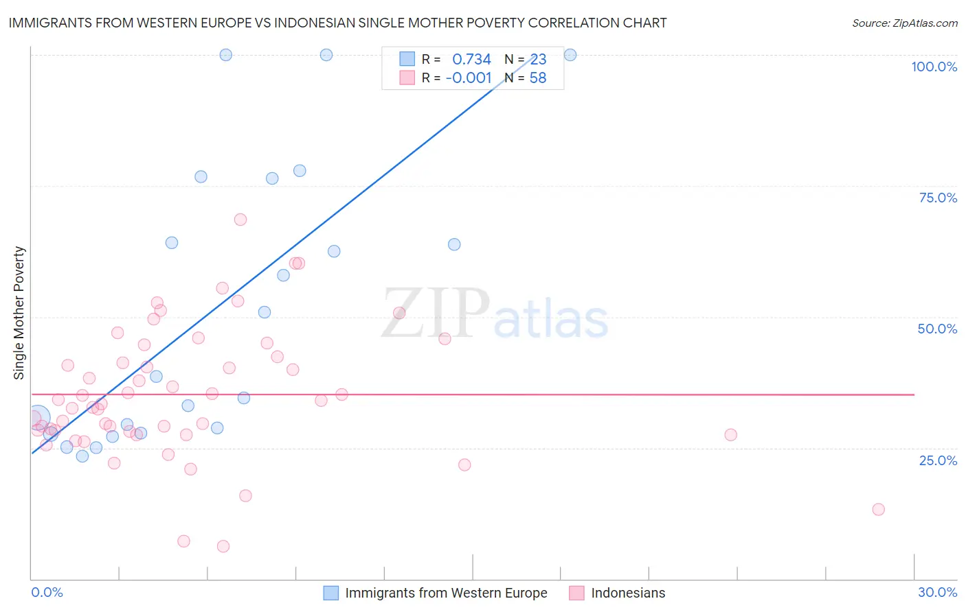 Immigrants from Western Europe vs Indonesian Single Mother Poverty