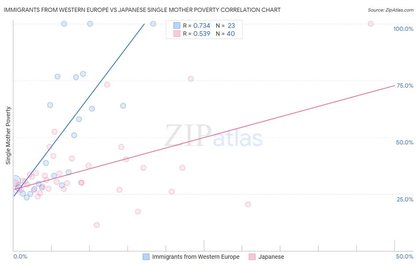 Immigrants from Western Europe vs Japanese Single Mother Poverty