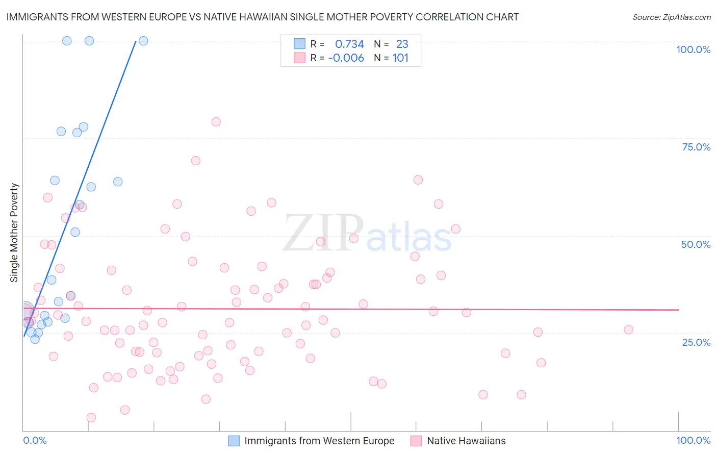 Immigrants from Western Europe vs Native Hawaiian Single Mother Poverty