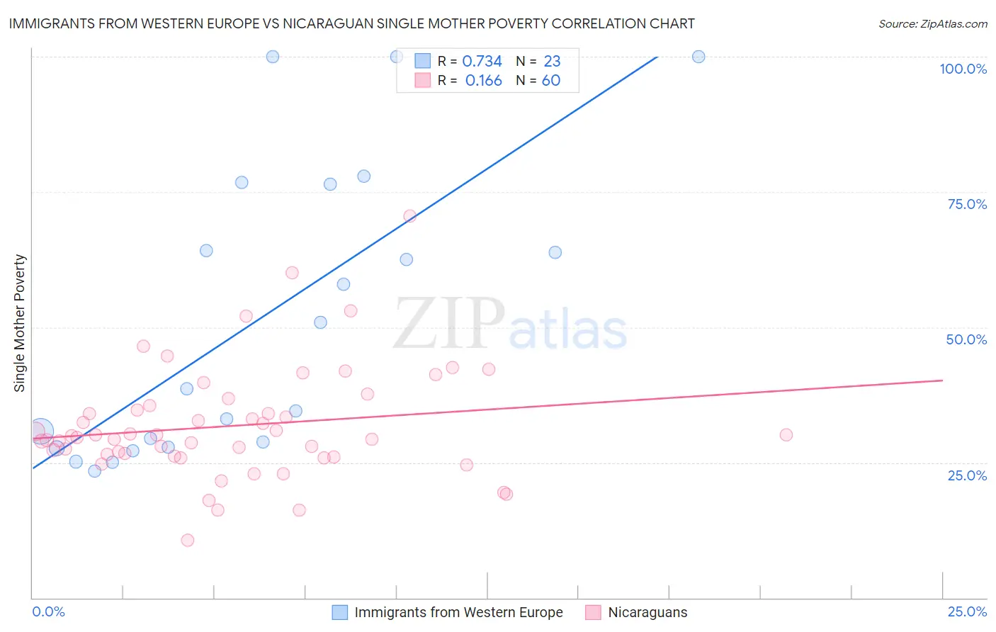 Immigrants from Western Europe vs Nicaraguan Single Mother Poverty