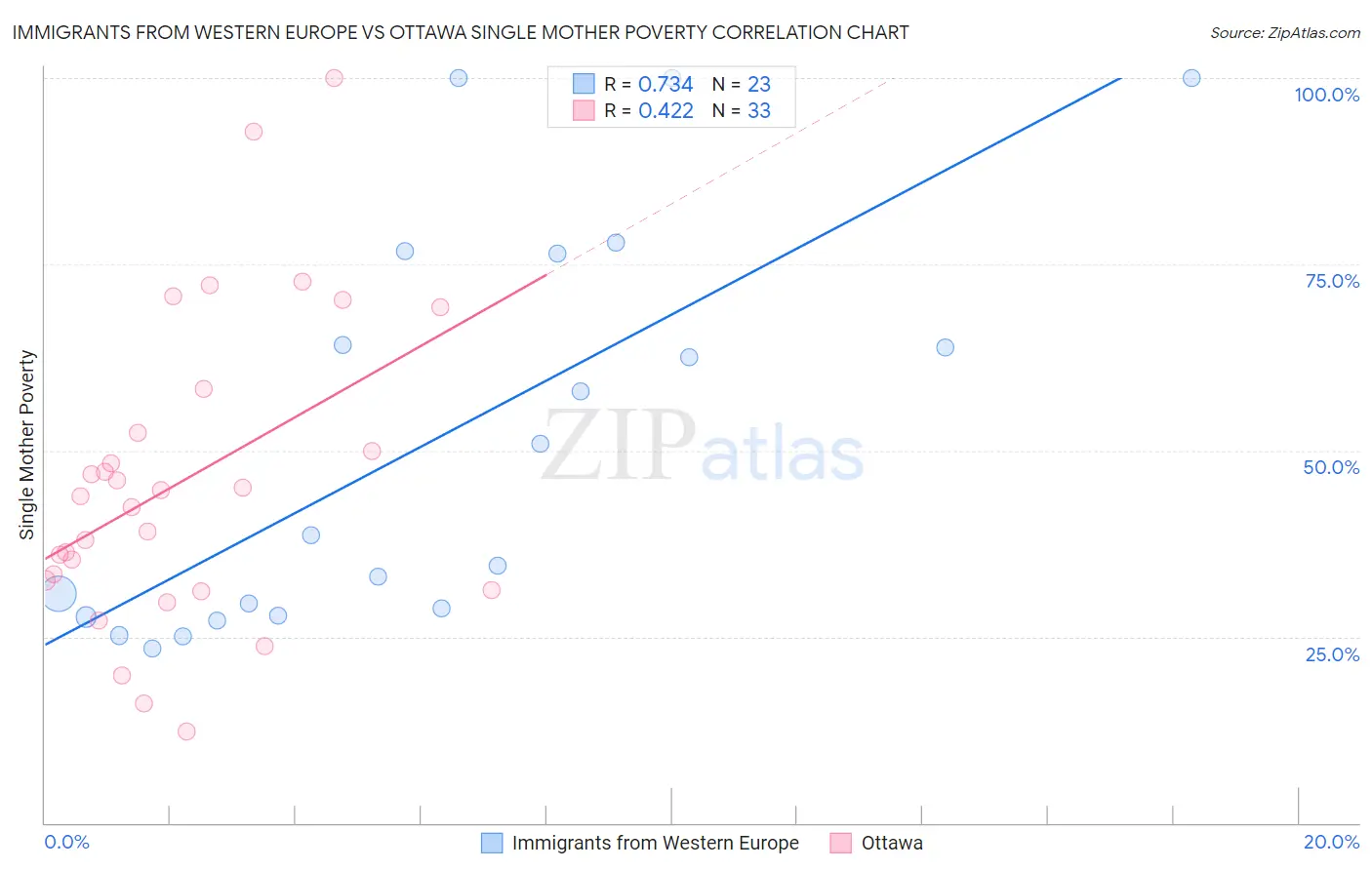 Immigrants from Western Europe vs Ottawa Single Mother Poverty