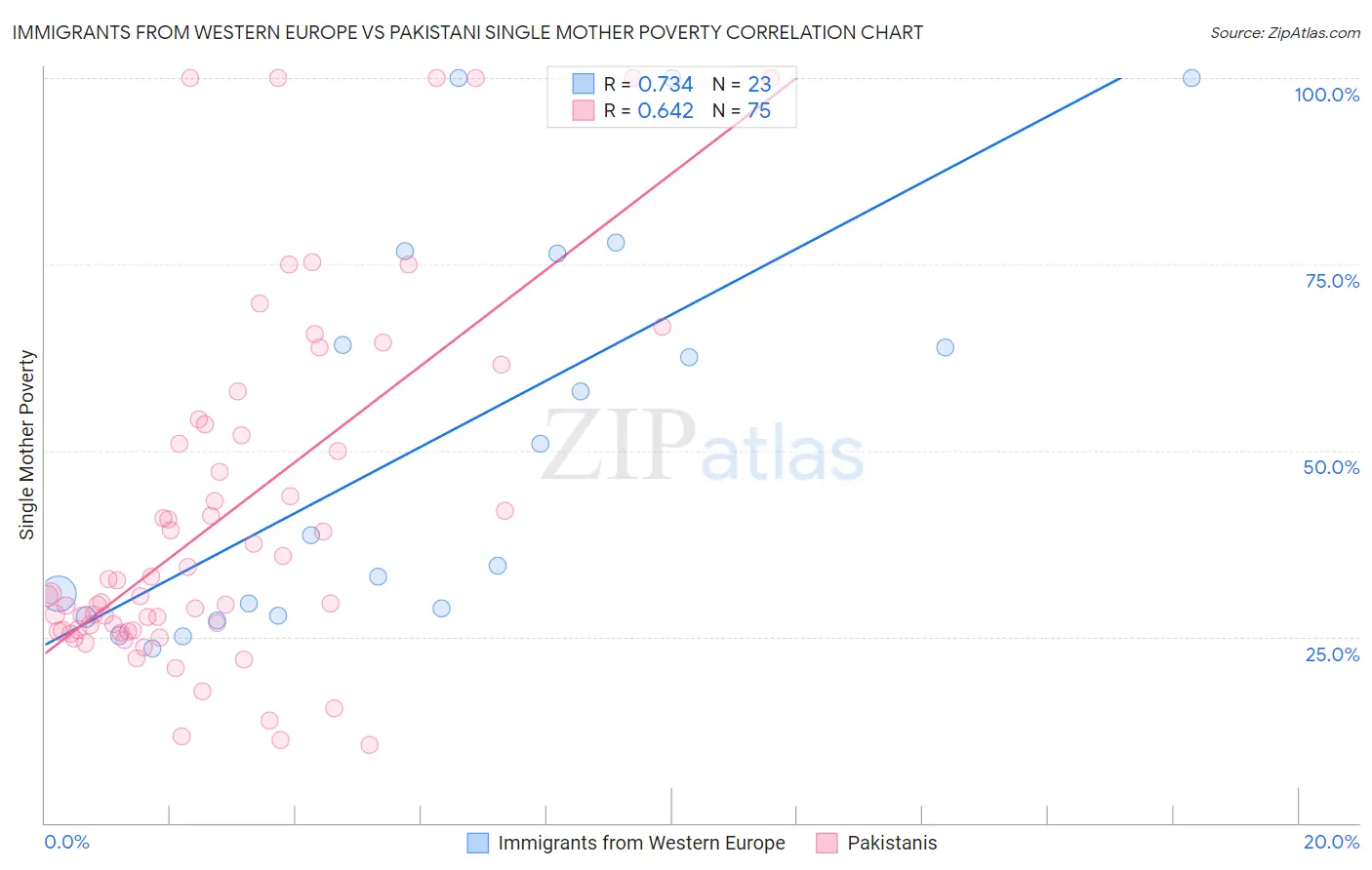 Immigrants from Western Europe vs Pakistani Single Mother Poverty