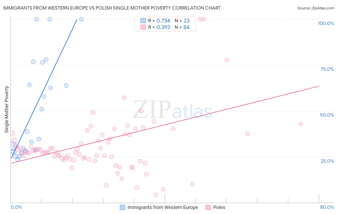 Immigrants from Western Europe vs Polish Single Mother Poverty