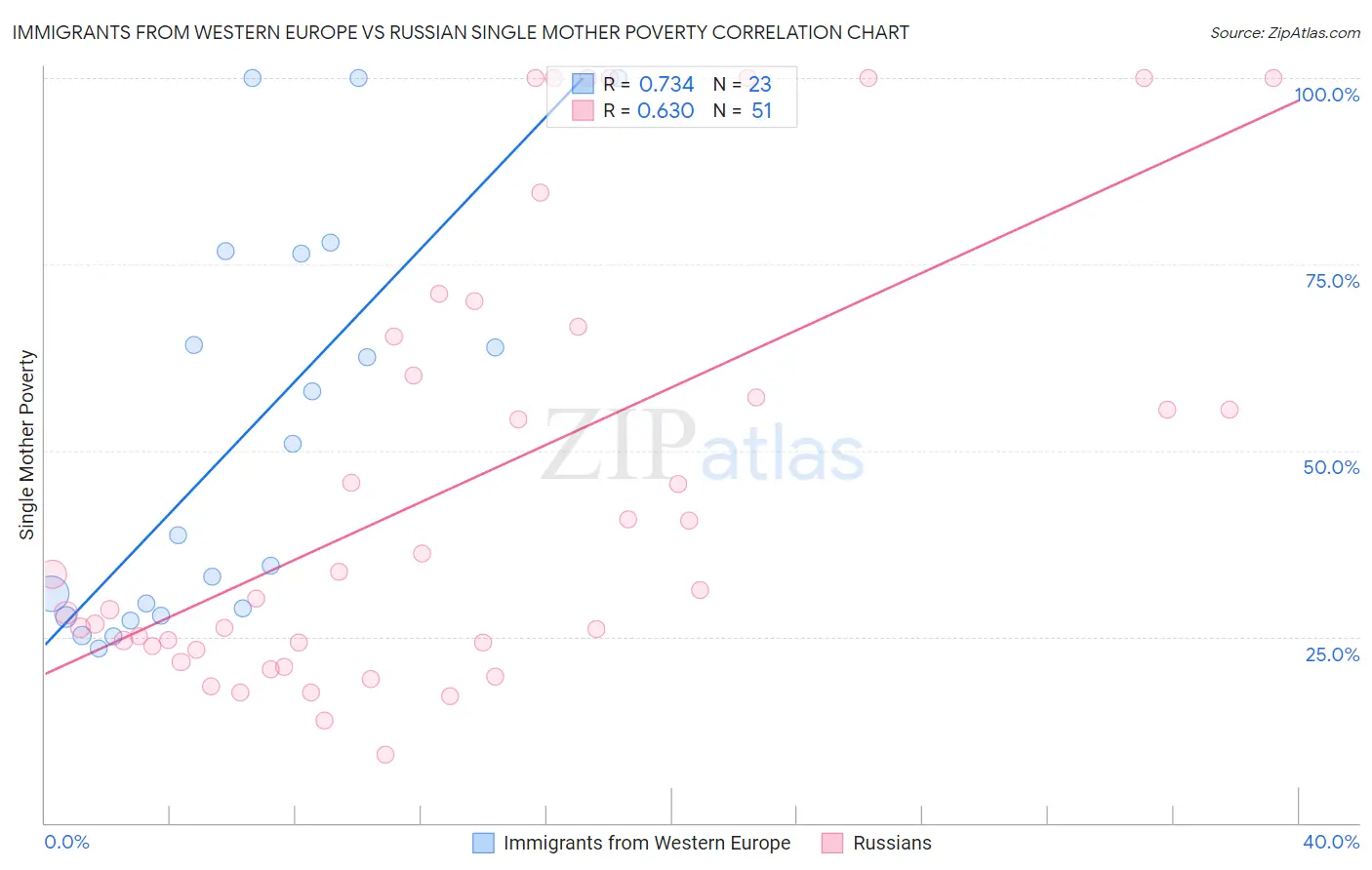 Immigrants from Western Europe vs Russian Single Mother Poverty