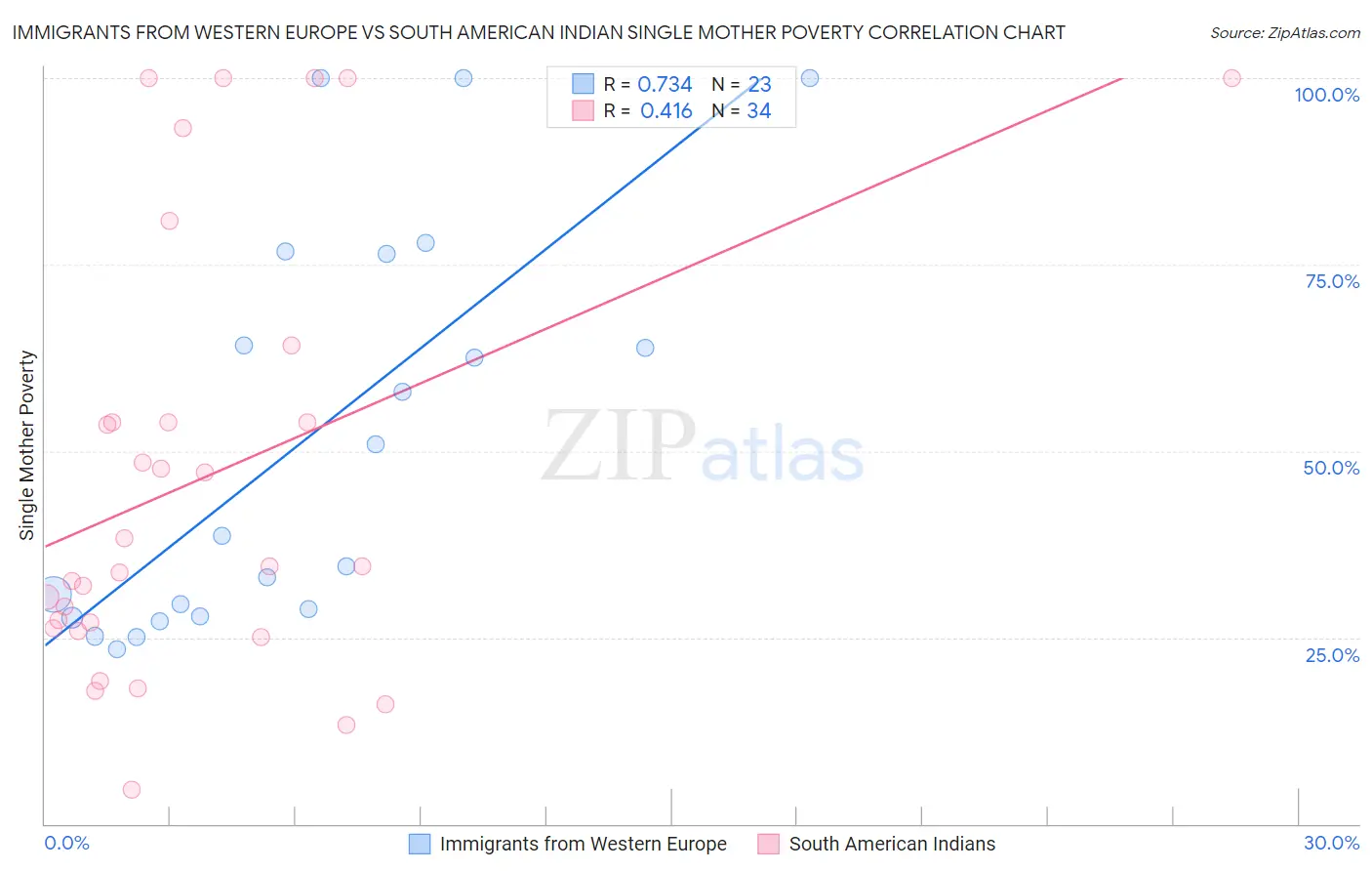 Immigrants from Western Europe vs South American Indian Single Mother Poverty