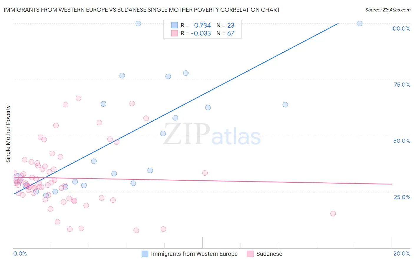 Immigrants from Western Europe vs Sudanese Single Mother Poverty