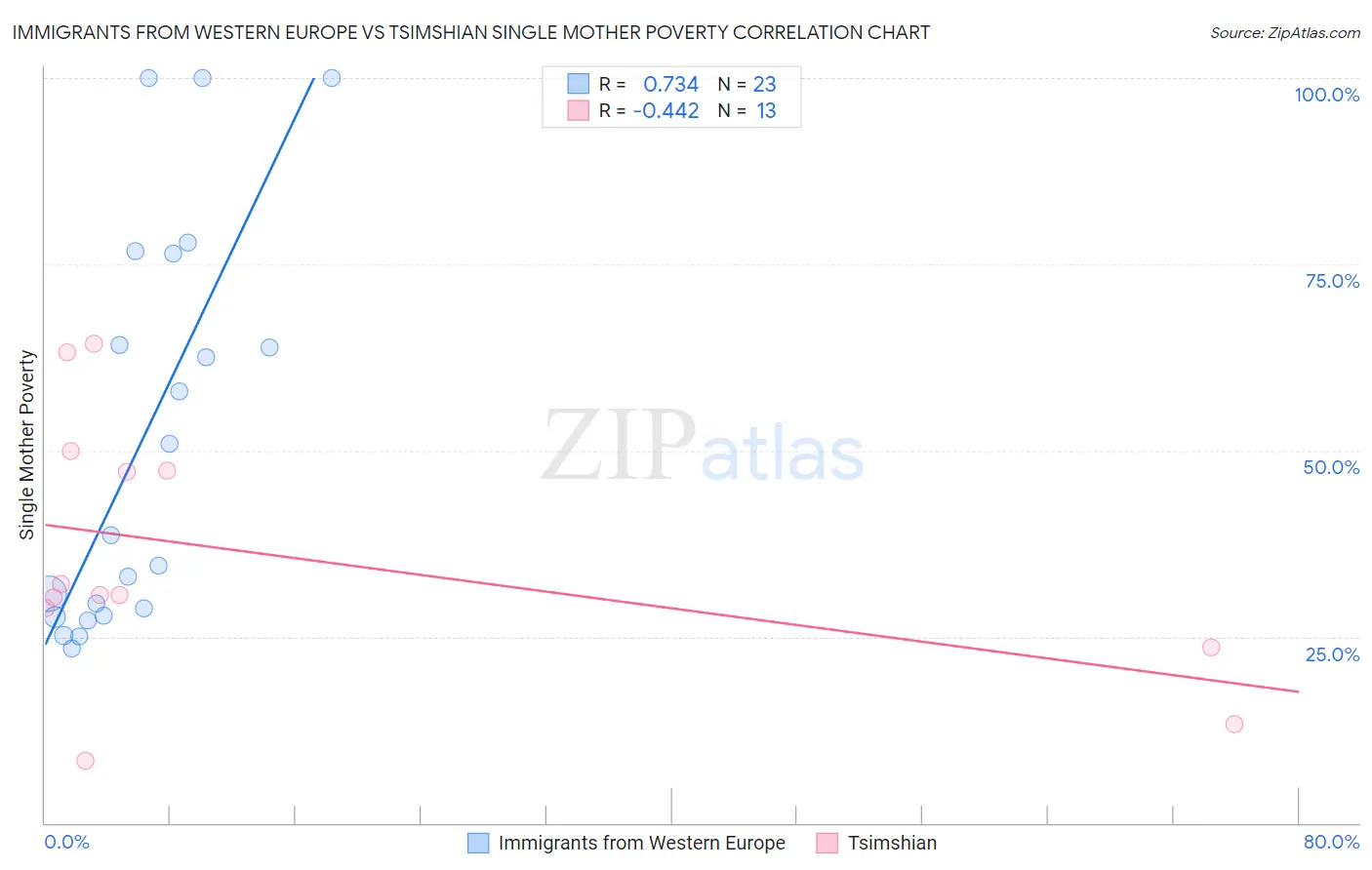 Immigrants from Western Europe vs Tsimshian Single Mother Poverty