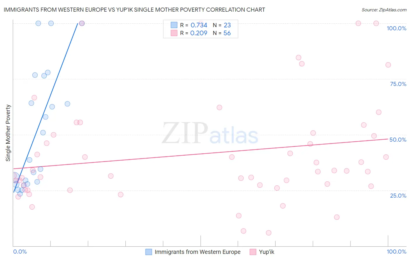 Immigrants from Western Europe vs Yup'ik Single Mother Poverty