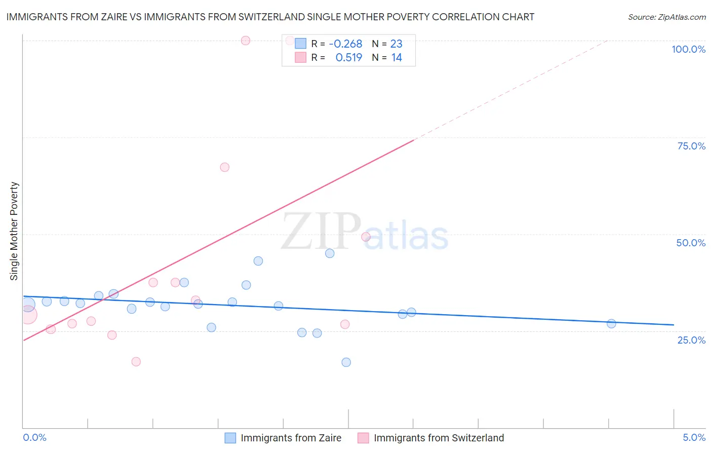 Immigrants from Zaire vs Immigrants from Switzerland Single Mother Poverty