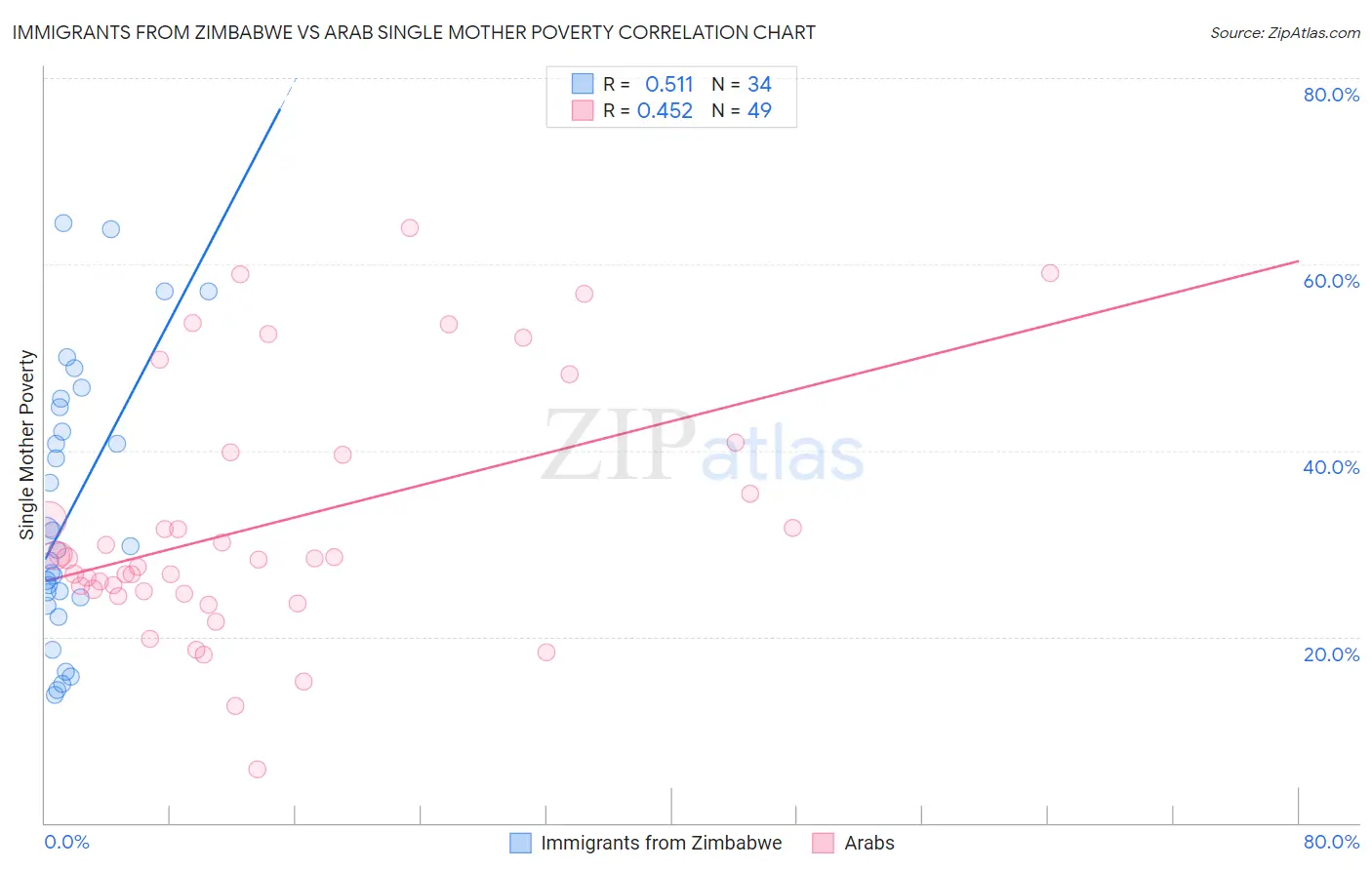 Immigrants from Zimbabwe vs Arab Single Mother Poverty