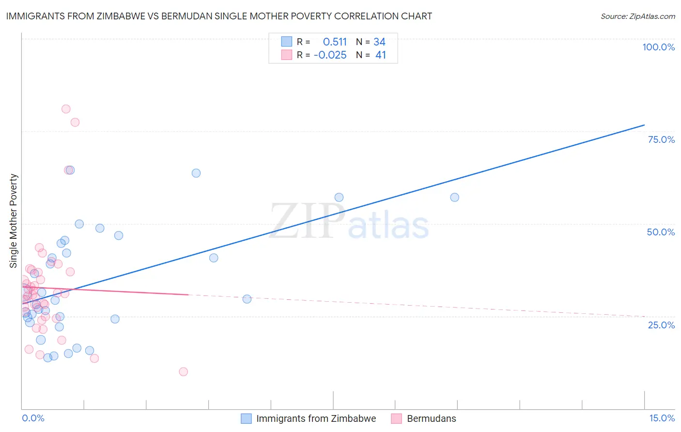 Immigrants from Zimbabwe vs Bermudan Single Mother Poverty