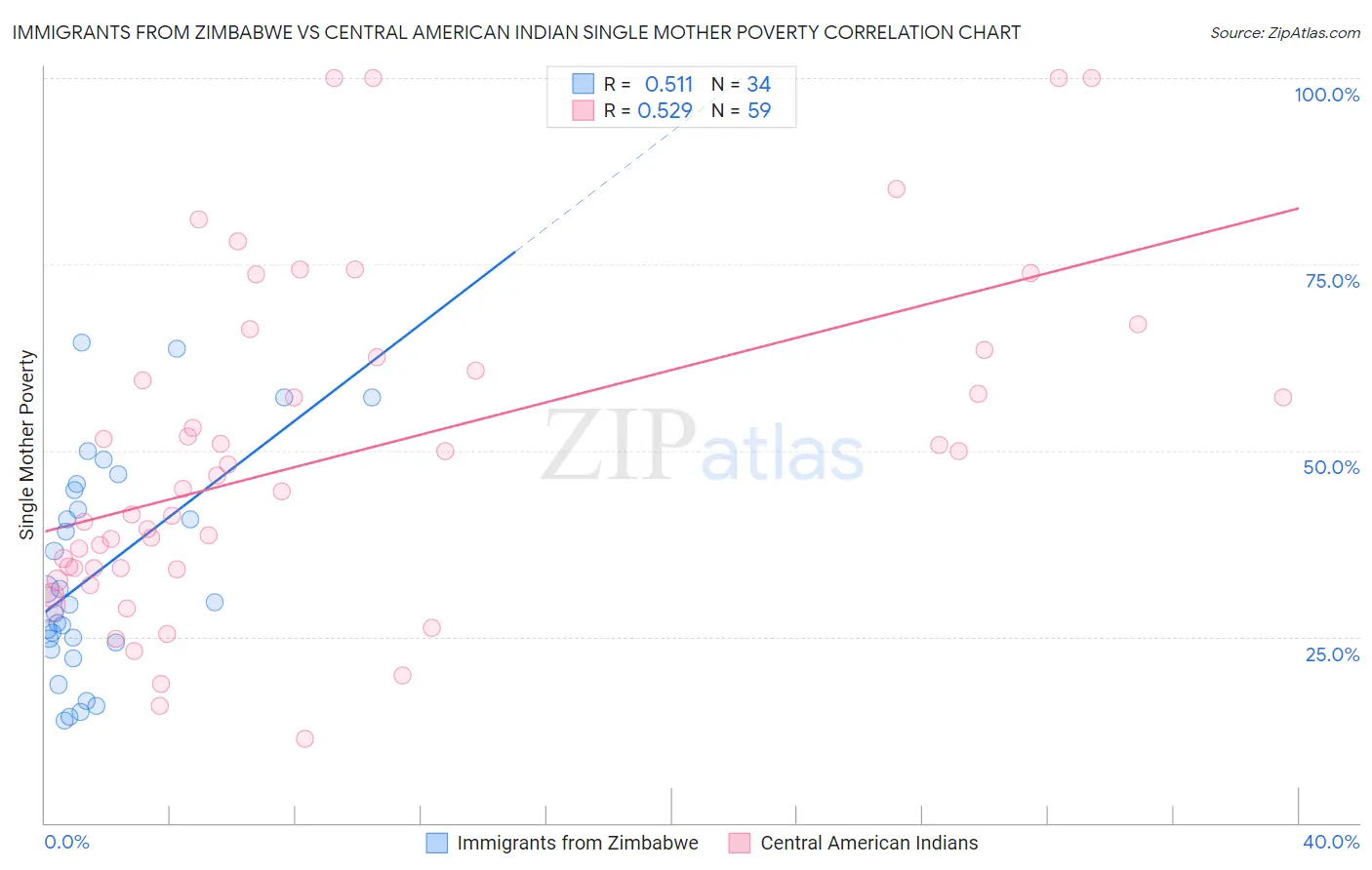 Immigrants from Zimbabwe vs Central American Indian Single Mother Poverty