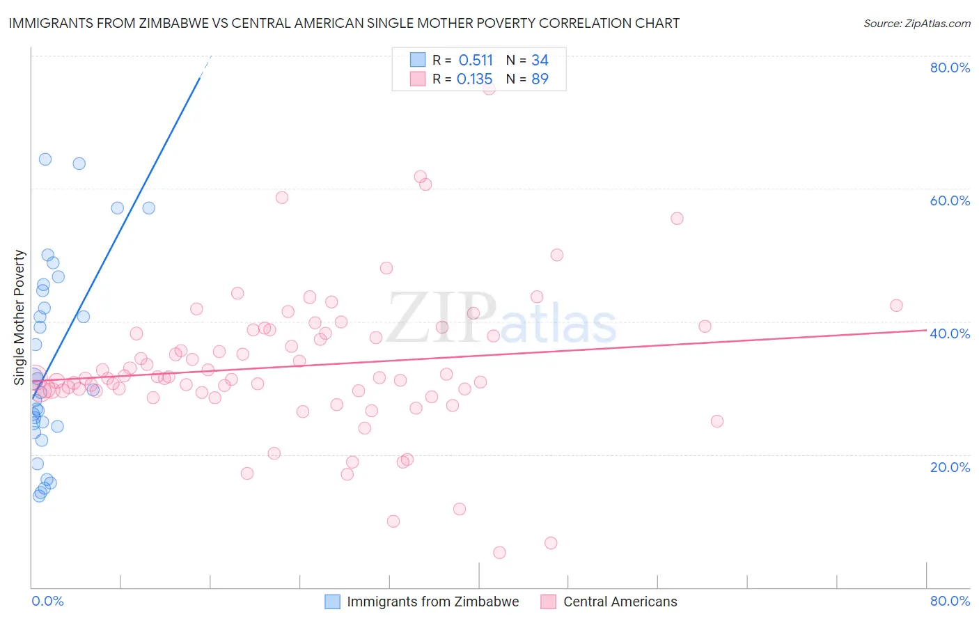 Immigrants from Zimbabwe vs Central American Single Mother Poverty