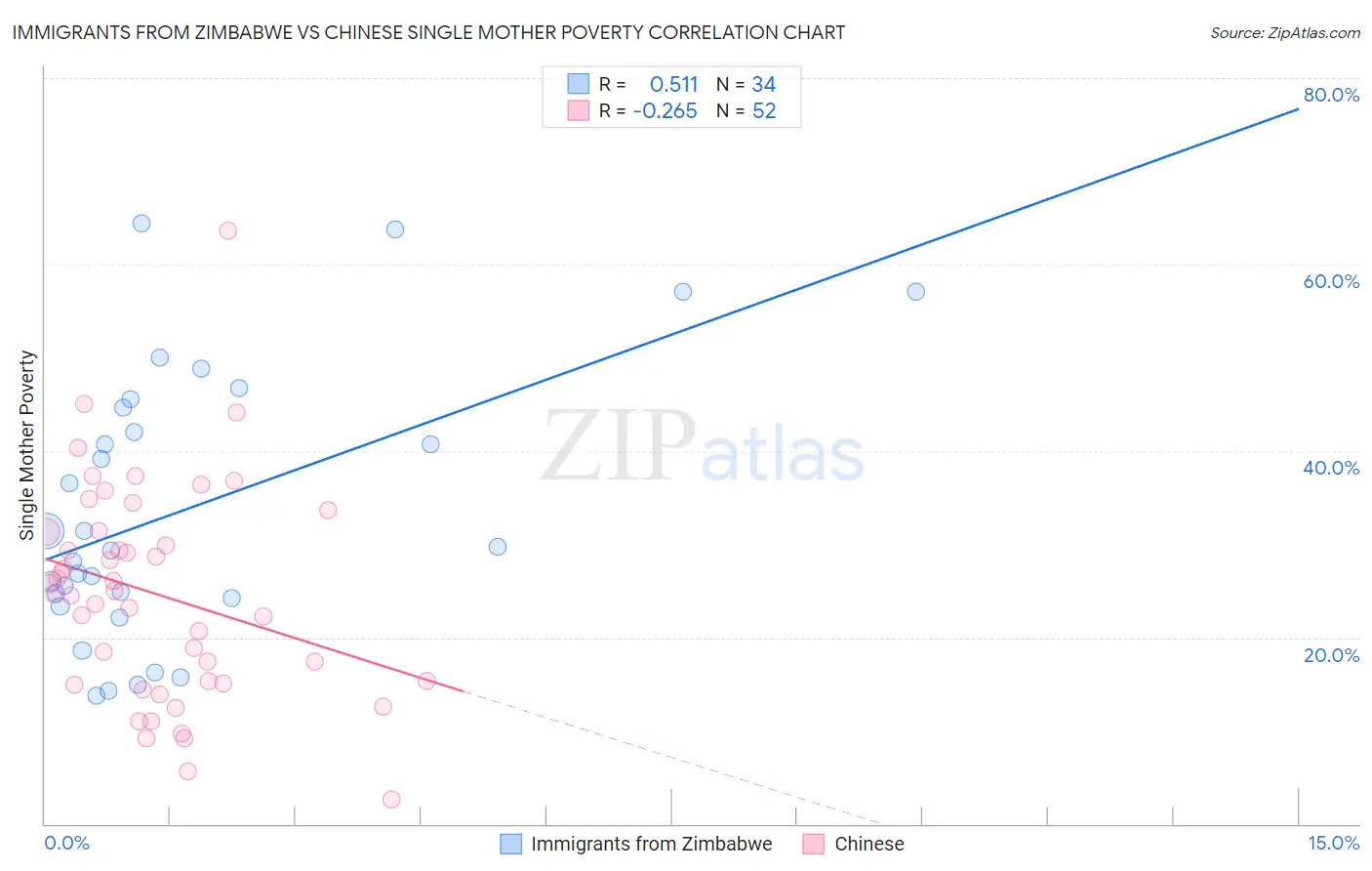 Immigrants from Zimbabwe vs Chinese Single Mother Poverty