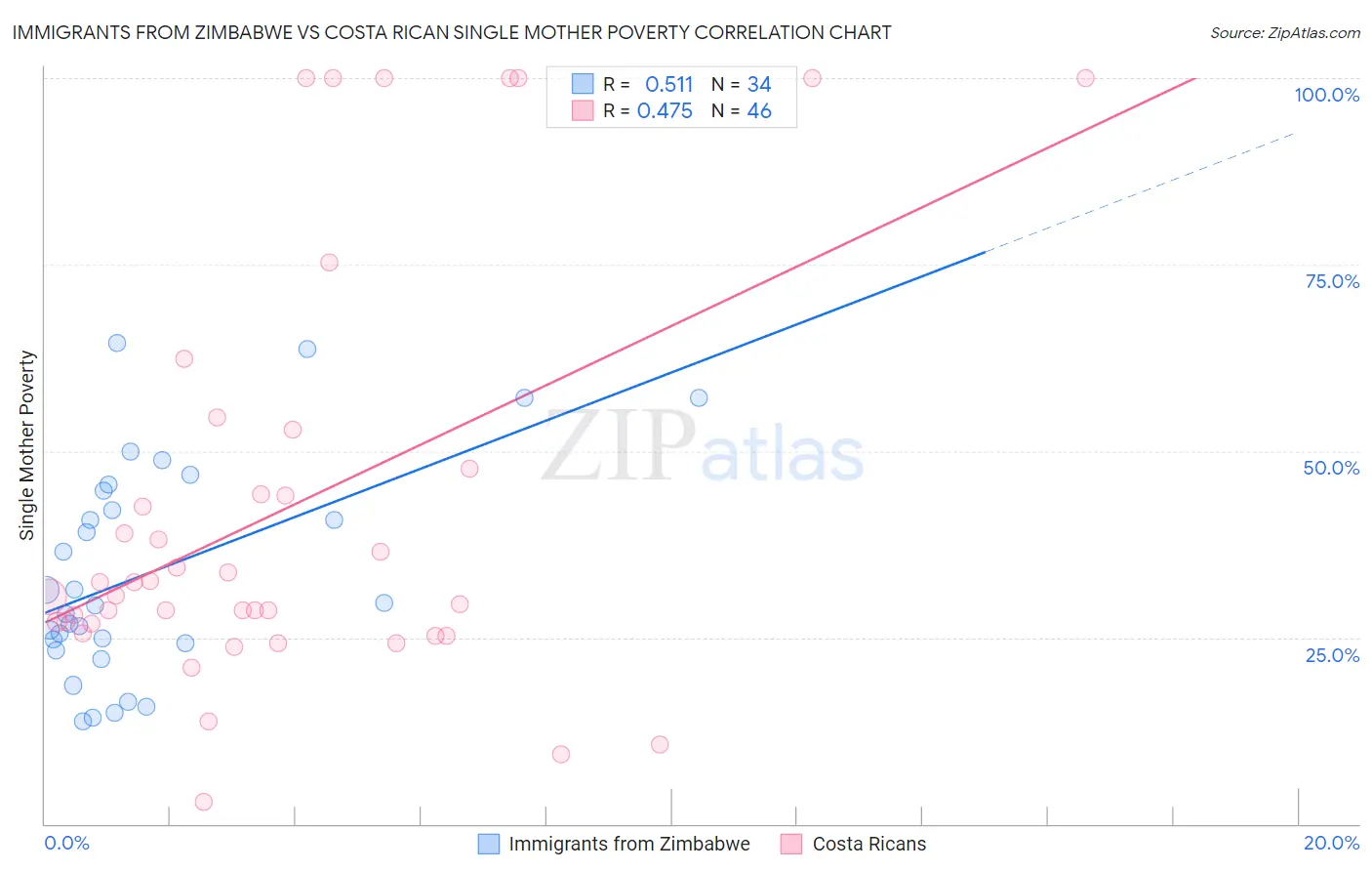 Immigrants from Zimbabwe vs Costa Rican Single Mother Poverty